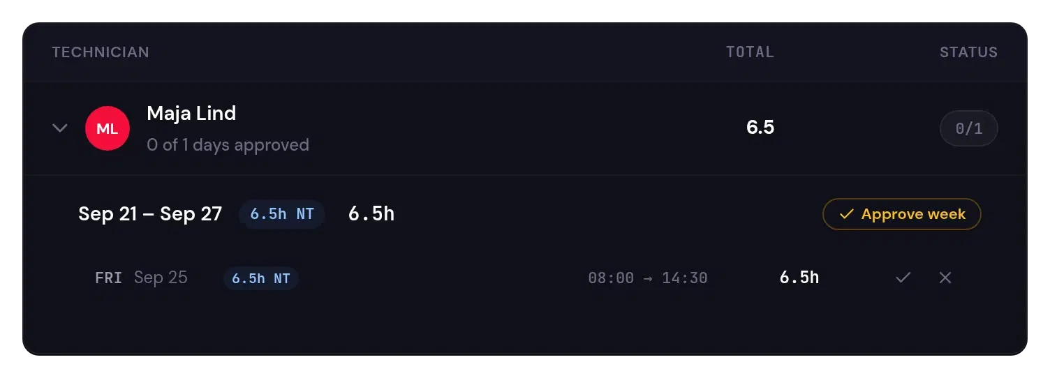 Techpool timesheet: Friday Sep 25, 08:00 to 14:30, 6.5 hours on the mission, ready to approve